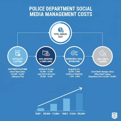 Infographic showing breakdown of yearly expenses for police social media management, including Hootsuite Enterprise, compliance archiving, workflow software, and additional staffing needs (see the generated image above).